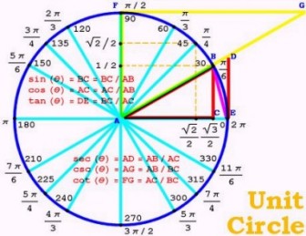 Trigonometry syllabus high school